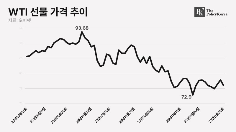 WTI-선물-가격-추이