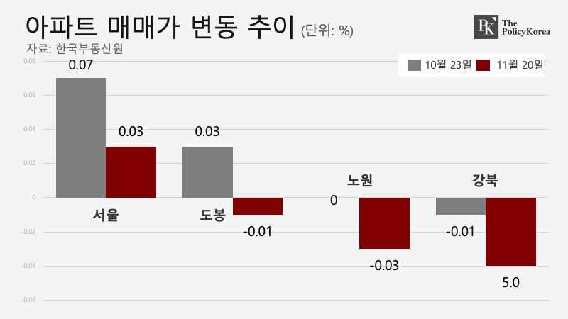 변동