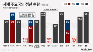 국회미래연구원, 한-일 정년정책 비교, 노동인구 감소에 대안되나?