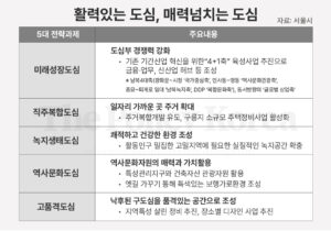 서울시, 활력 있는 도심 위한 ‘서울도시기본계획’ 공청회 개최