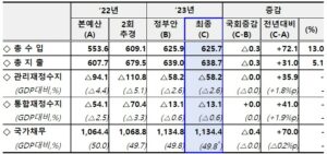 ‘2023년도 예산안 및 기금운용계획안’ 638.7조 내년 예산안 국회 통과