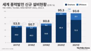 ‘탄소중립 실현’에는 ‘해상풍력’이 답, 인허가 지연 문제 개선하고 주민 수용성 확보해야 할 것