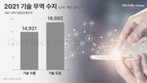 작년 기술무역규모 약 43조원 “역대 최대” 전기·전자가 1위