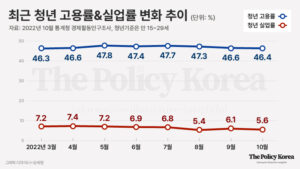 청년정책 많아졌지만, 실제 체감률은 낮아… 개선 필요