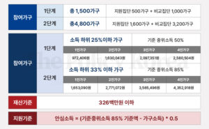 미래복지 대안으로 부상한 ‘안심소득’ 서울시 5년 로드맵 시작