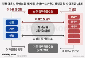 정책금융지원협의회 출범, 정책 자금 효율적 운영 나선다