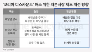 30년 된 외국인 투자등록제 폐지, 금융위 ‘증시 살리기’ 본격