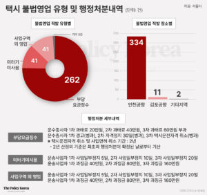 외국인 대상 택시 불법 행위, 지속 적발되나 개선되고 있어…