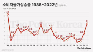 IMF이래 소비자물가상승률 최대치, 설 명절 물가안정 위해 여야 ‘역대급 공급 증가 조치’