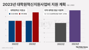 지역 대학원 연구지원 대폭 향상, 지역균등발전 원하지만 핵심 엇나가