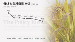 식량자급률과 식량안보 위해 농산업 전체 시장구조 안정 필요