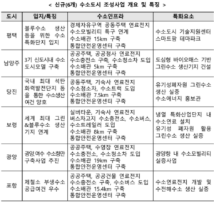 수소도시 6곳, ‘평택·남양주·당진·보령·광양·포항’ 각 지역의 수소 활용은?