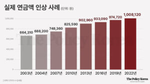 24년 만에 최대 인상, 올해 국민연금 5.1% 더 받는다