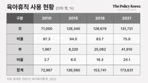 이미 세계적으로 긴 육아휴직 기간, “육아휴직 사용권 보장이 먼저”