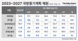 국방중기계획, 방위력 개선·병사 월급 인상안 등 발표