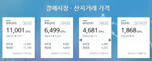 농림축산식품부, 한우 소비량 늘리기 위해 한우 연중 20% 할인 시행