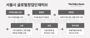 서울시, 좋은 일자리 창출 위해 청년창업 지원하지만 효과성은 물음표