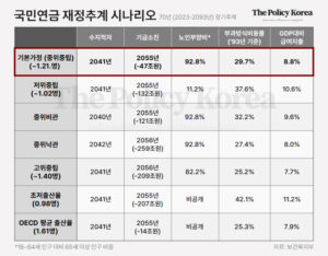 국민연금 파이 줄어드는데, 정작 재정추계위는 ‘낙관’하기만