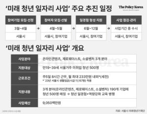 서울시, 신성장 산업 특화 ‘미래 청년 일자리’ 사업 2기 모집 나선다