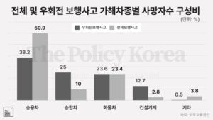 ‘우회전 일시 정지’ 단속 들어갔지만, “안착 쉽지 않을 듯”