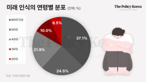 미래를 기대하지 않는 청년세대, 만연한 사회 구조적 문제에 미래인식 비관적