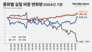 [脫달러] ④ 각국의 달러 이탈 현상 가속화, 러-우 전쟁으로 인한 일시적 현상?