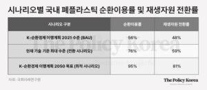 플라스틱 순환 경제, 국제적 이슈 이전에 우리의 ‘미래’ 문제다 ①