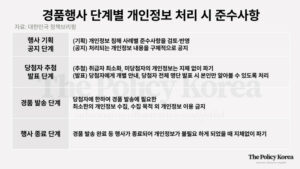 개인정보보호위원회, 경품행사 개인정보 가이드라인 발간 “경품행사 시 필수 개인정보만 수집해야”