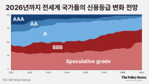 세계적인 ‘고령화 현상’, 이대로 가면 대다수 국가 신용등급 강등, 2050년 한국은 ‘최악’ 직면