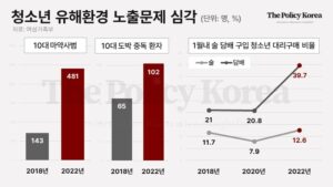 ‘마약 청정국가 대한민국’은 옛말, 엄벌주의 적용해 청소년 보호 나설 것