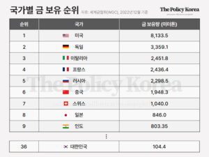 [脫달러] ⑤ 중국의 금 보유량 증가