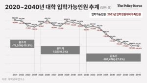 대입가능인구 감소에 일반대학까지 폐교 ‘목전’ 교육부 뒤늦은 대책 마련 나서