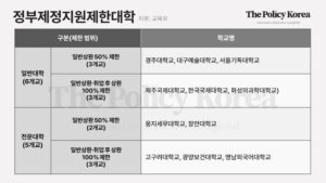 2024학년도 재정지원제한대학 11곳 지정, 사실상 ‘폐교’ 필요하단 목소리도