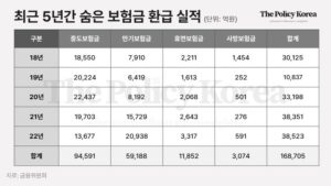 ‘휴면보험금’으로 서민 살리겠다지만, ‘보험금 전용’은 좀 더 신중해야