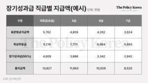 공무원에 추가 성과급 주겠단 인사처, ‘연공서열’ 아래 ‘공정한 보상’ 가능할까