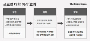 인구절벽에 떨어진 지방대를 살려라, ‘2023년 글로컬 대학 예비지정’ 결과 발표