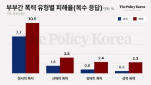 이별 경험자 중 ‘폭력 피해’ 경험 절반 이상, ‘가정폭력 근절’의 새로운 패러다임 필요하다