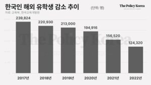 한국인 해외 유학생 급감, “학위 따도 취업 안 되는데 왜 가요?”