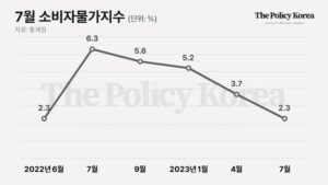 7월 물가 상승률 25개월 만에 최저치, 정부 차원의 ‘물가 압박’ 효과 봤나