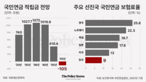 자본연 “미래세대 부담 줄이려면 국민연금에 국가 재정 투입하고 적립방식으로 전환해야”