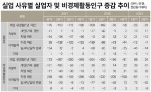 [2023청년실업] 20대 노동자가 사라진다 ③ 비경제활동인구 분석