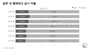 재택근무 비율 15%, 일본만 피해간 전 세계 ‘업무 유연화’ 흐름