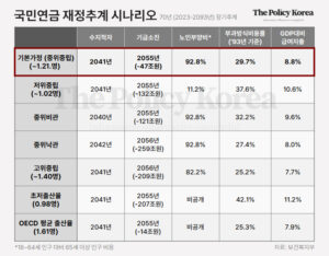 20년 넘게 재정적자인 ‘공무원연금’, 지난해 퇴직자 월평균 수령액은 국민연금 ‘4.6배’