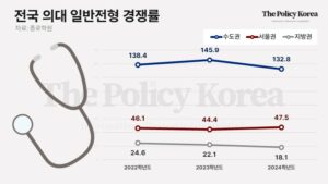 서울권 의대 입학이 지방보다 ‘3배’ 어려워, 주범은 ‘지역인재 선발 의무’ 제도