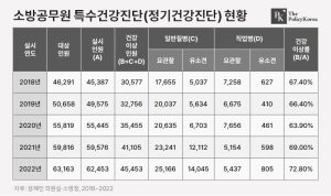 ‘지지부진’한 소방공무원 복지 개선, “형평성 제고 등 ‘땅 다지기’ 시작해야”