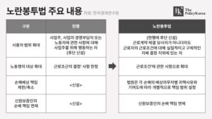 총선 앞두고 ‘노란봉투법 논쟁’ 재점화, 巨野 민주당 몸짓에 국힘은 ‘무력’하기만