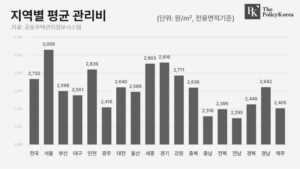 겨울은 시작도 안 했는데 ‘껑충’ 뛴 관리비, 장기수선충당금 논란 잇따라