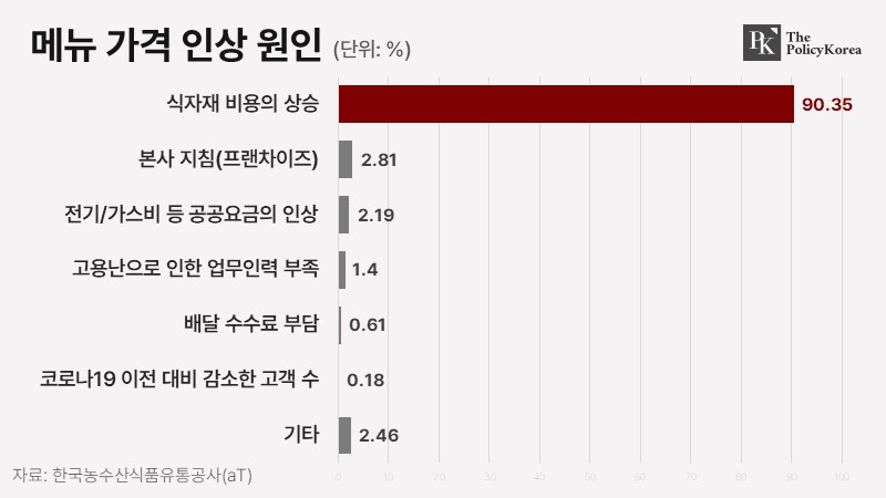 메뉴-가격-인상-원인