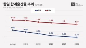 한일-합계출산율-추이