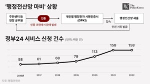 행정전산망 마비 상황정부24 서비스 신청 건수